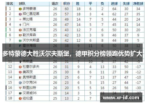 多特蒙德大胜沃尔夫斯堡，德甲积分榜领跑优势扩大